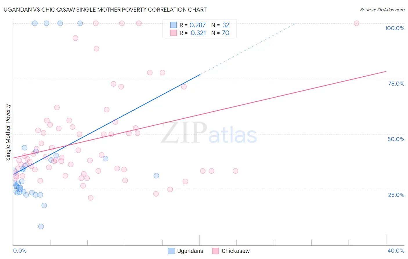 Ugandan vs Chickasaw Single Mother Poverty