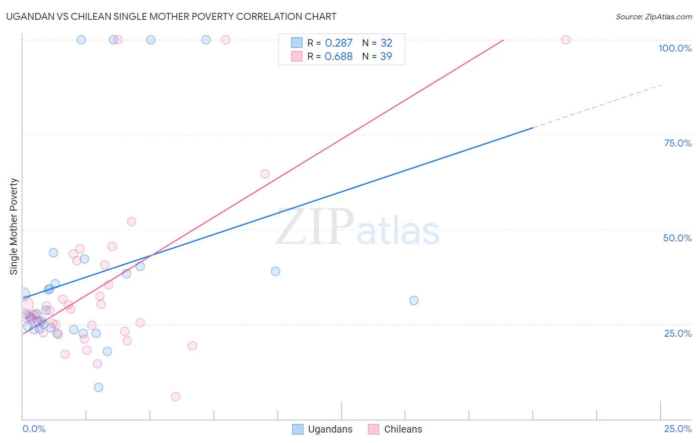 Ugandan vs Chilean Single Mother Poverty