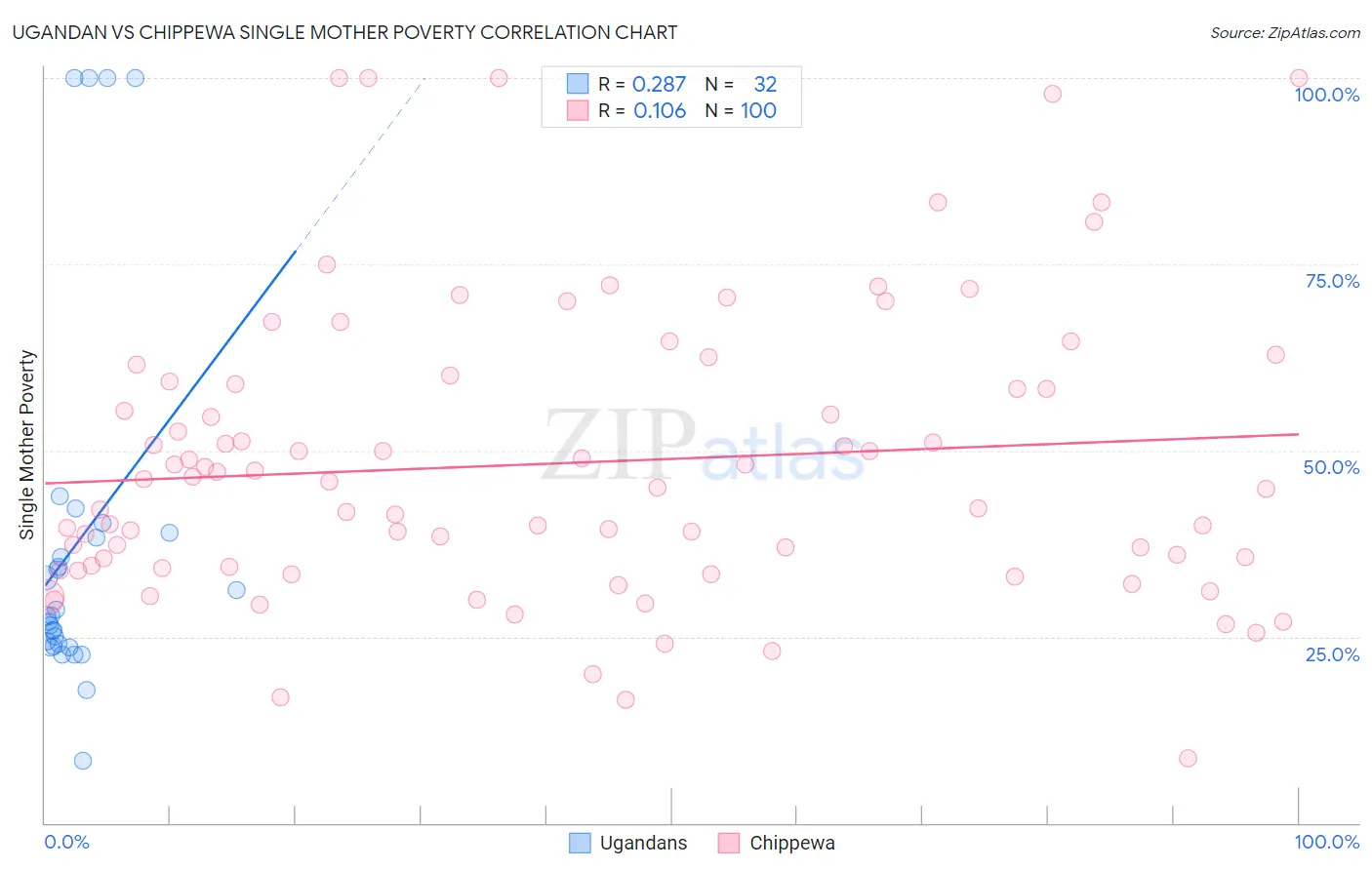 Ugandan vs Chippewa Single Mother Poverty