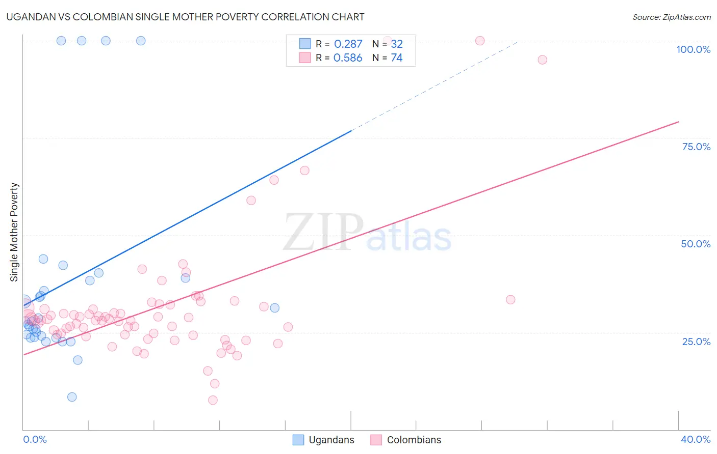 Ugandan vs Colombian Single Mother Poverty