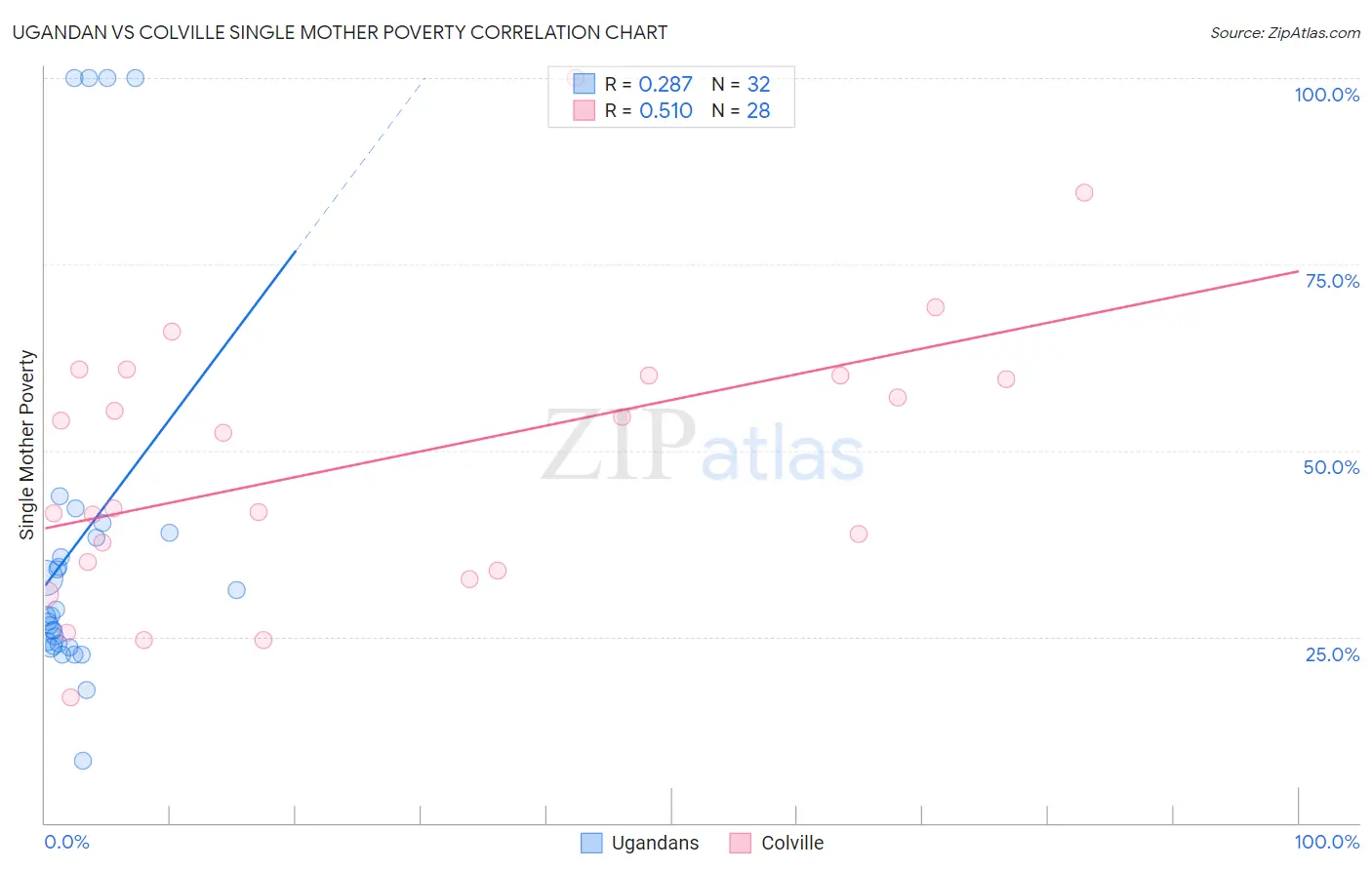 Ugandan vs Colville Single Mother Poverty