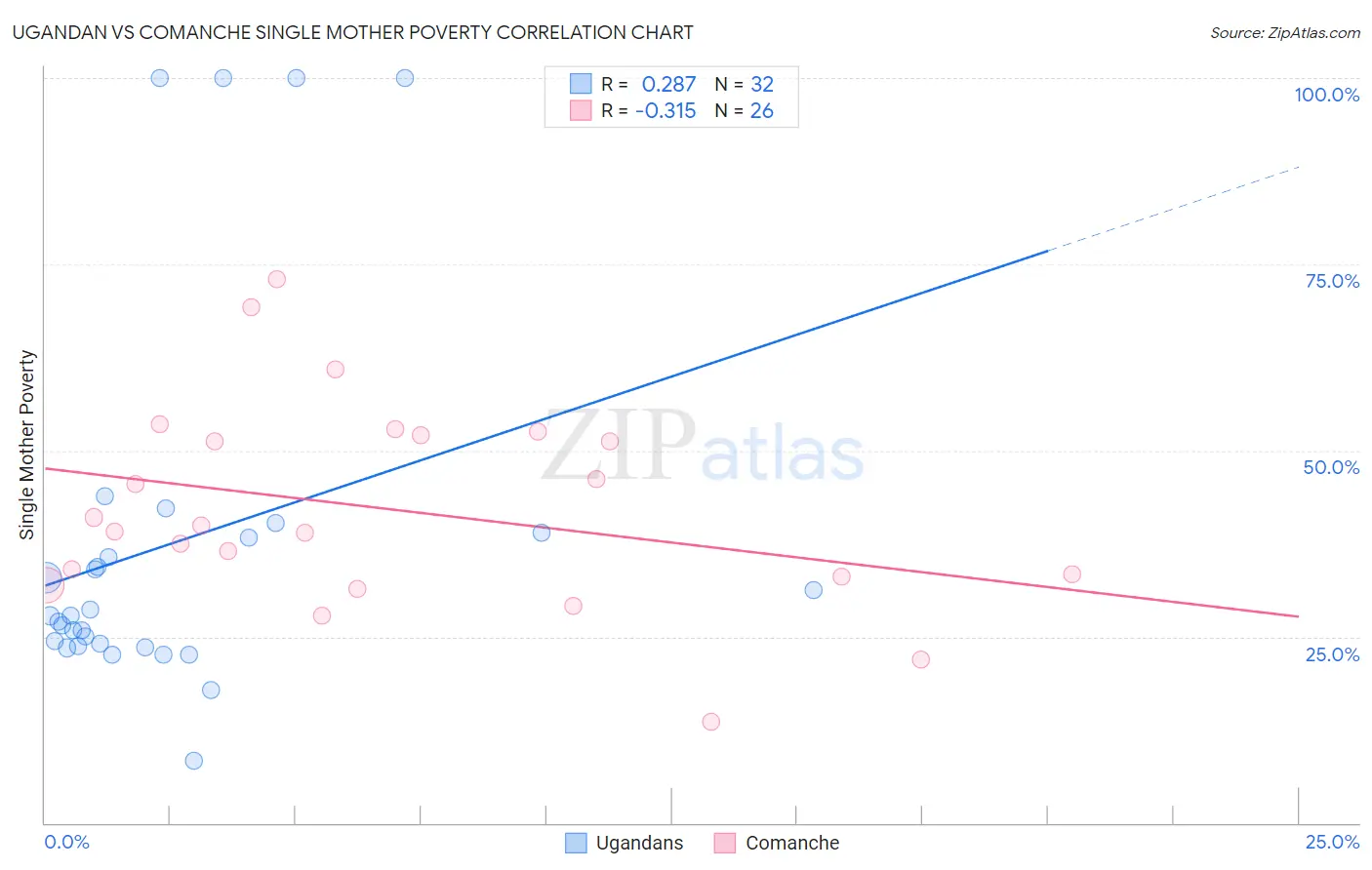 Ugandan vs Comanche Single Mother Poverty