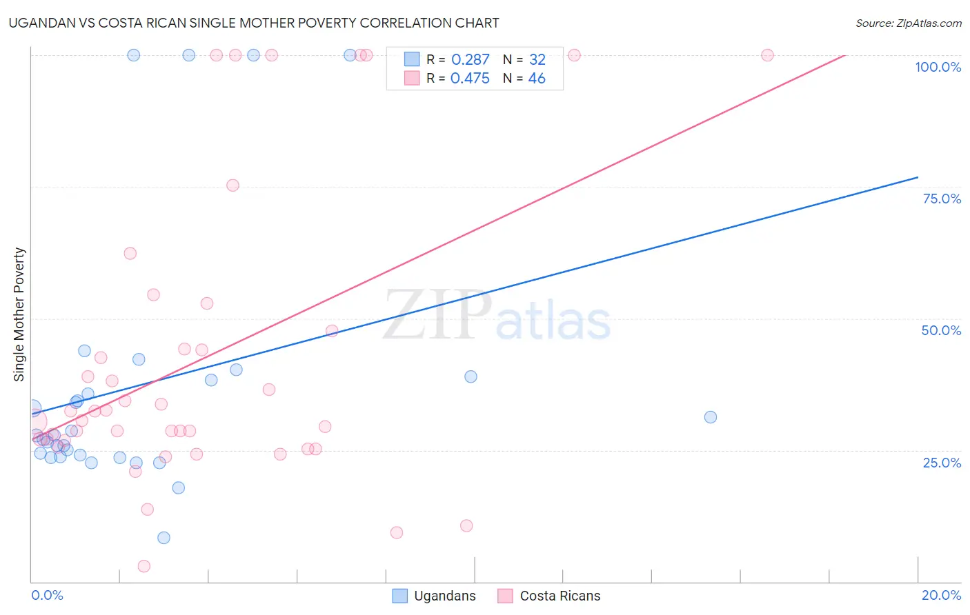Ugandan vs Costa Rican Single Mother Poverty