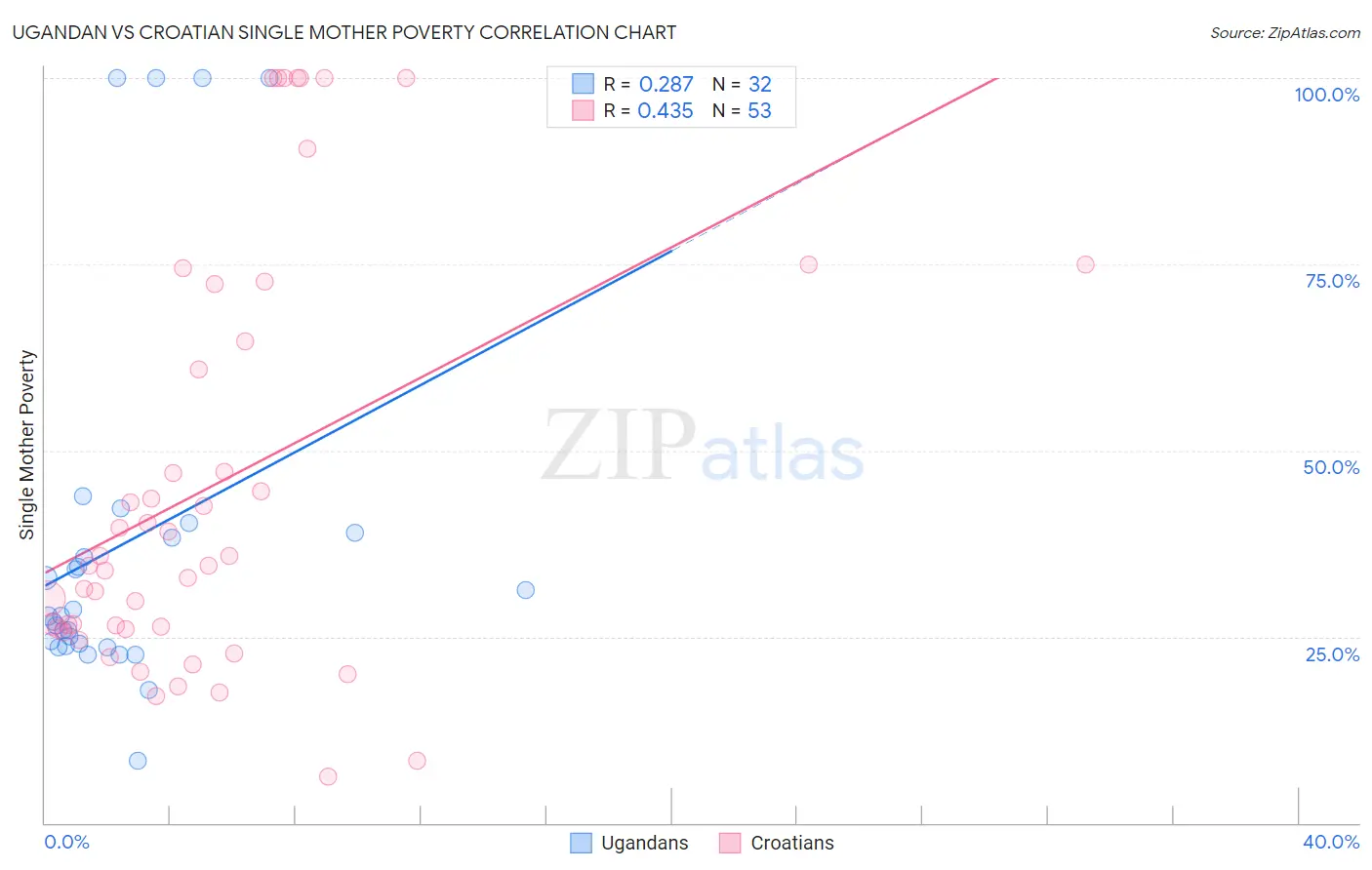 Ugandan vs Croatian Single Mother Poverty