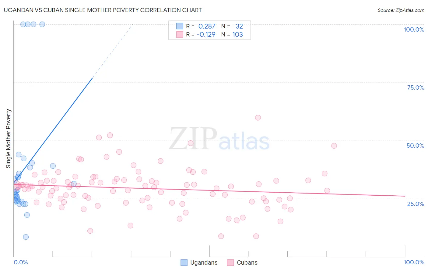 Ugandan vs Cuban Single Mother Poverty