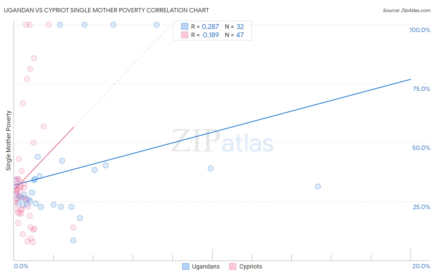 Ugandan vs Cypriot Single Mother Poverty