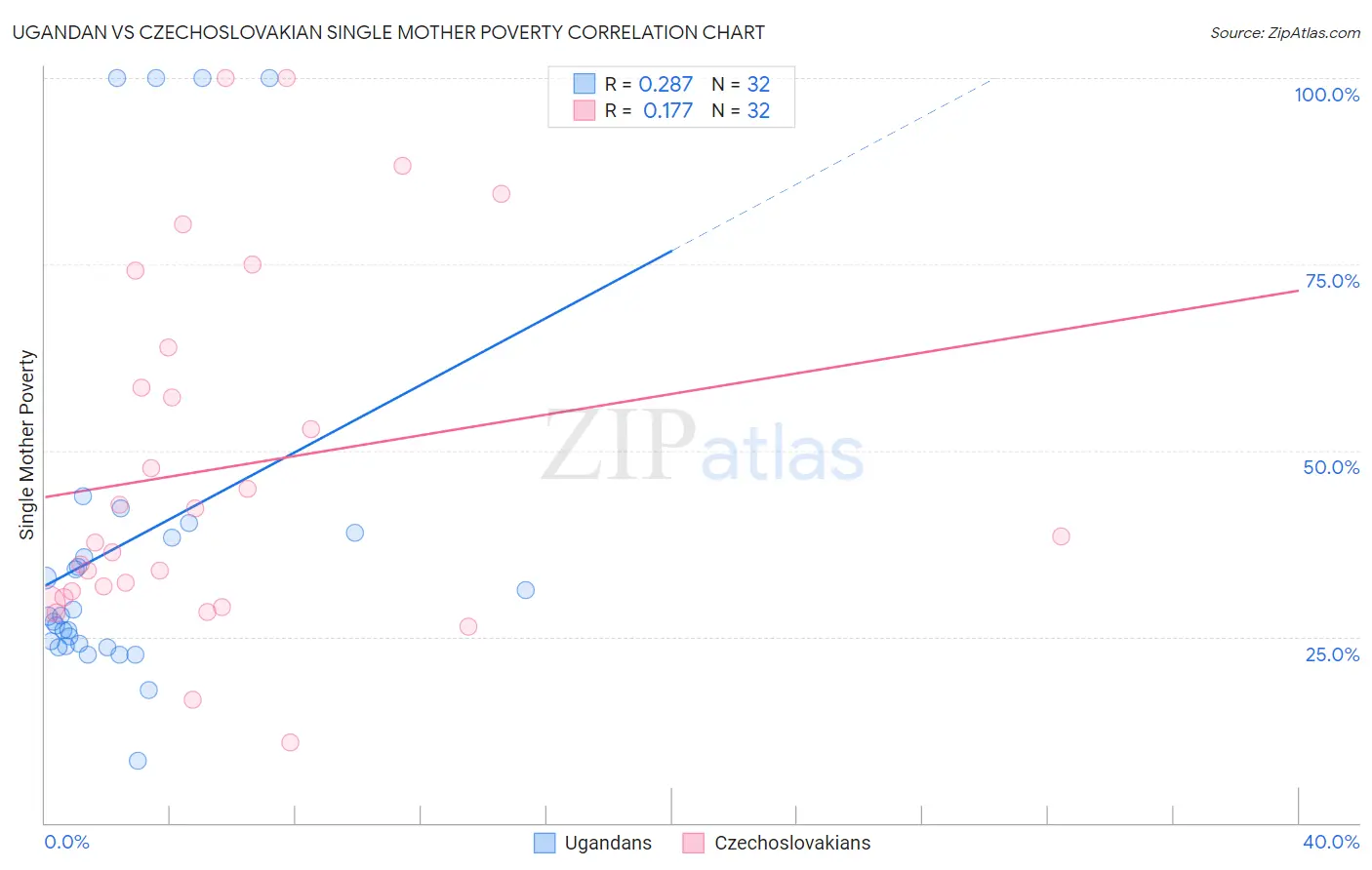 Ugandan vs Czechoslovakian Single Mother Poverty