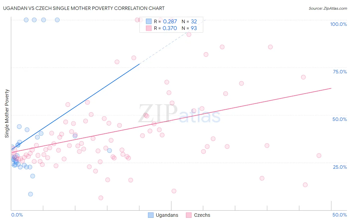 Ugandan vs Czech Single Mother Poverty