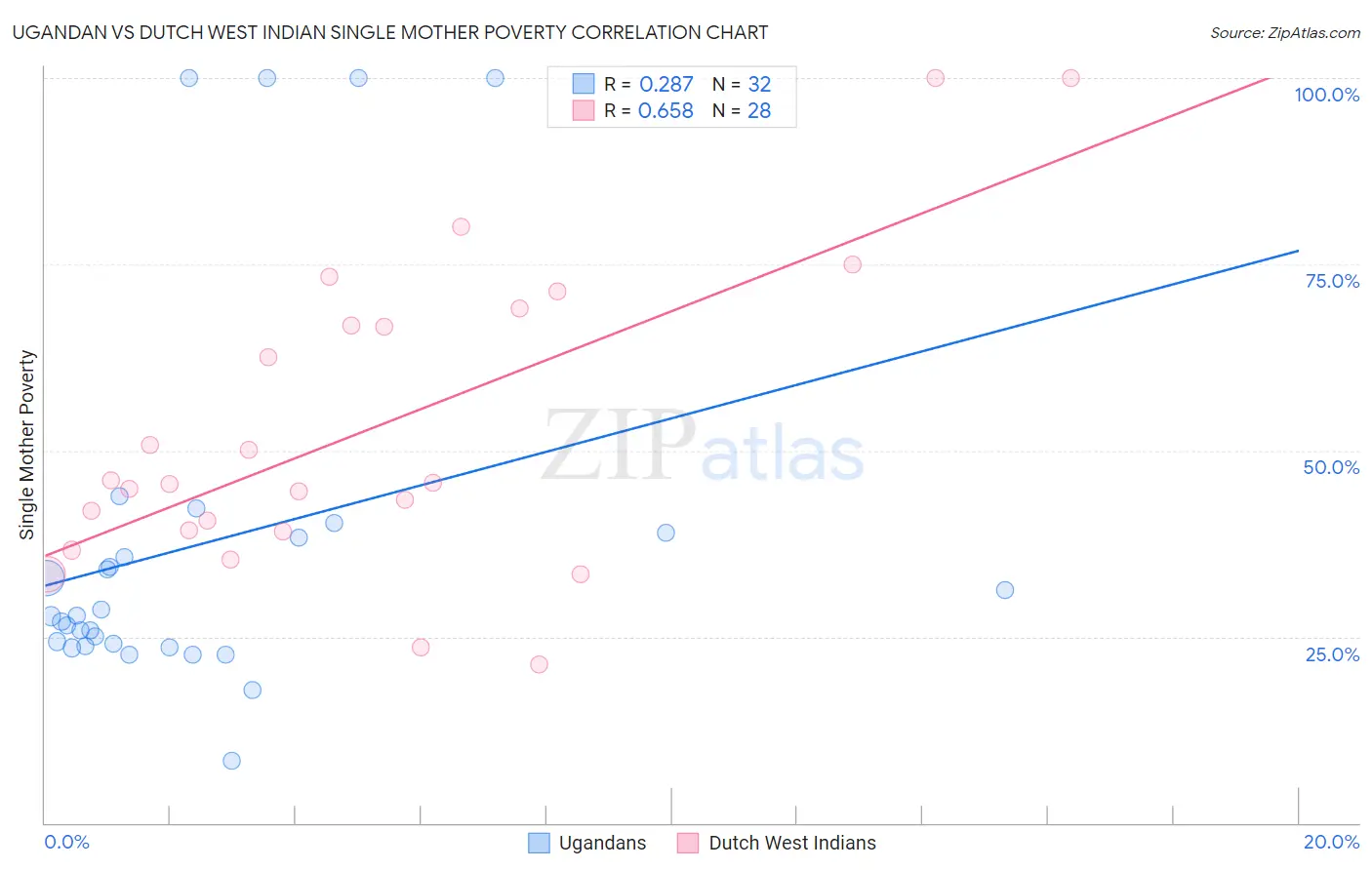 Ugandan vs Dutch West Indian Single Mother Poverty