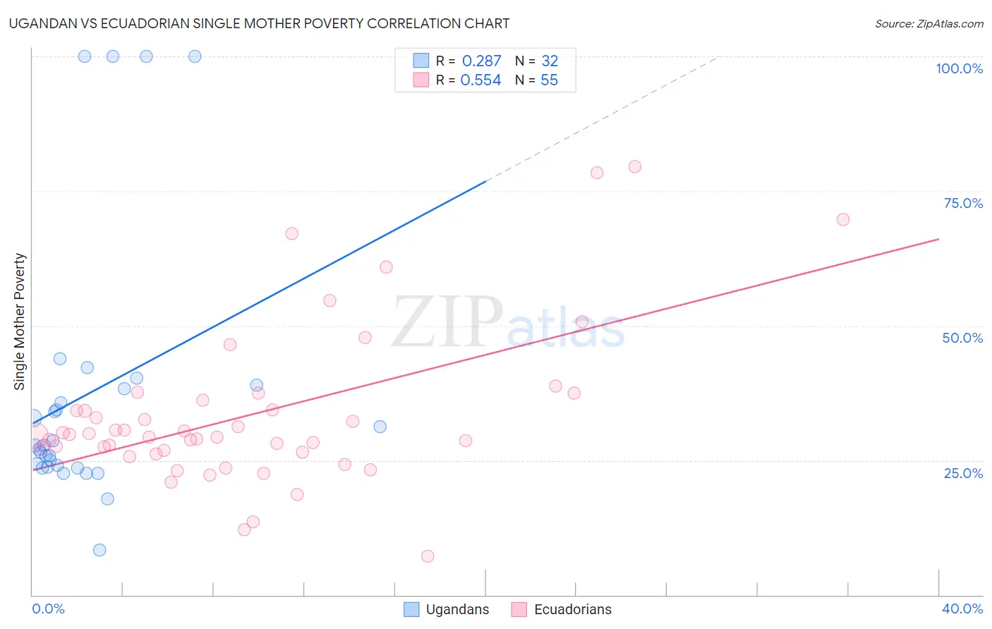 Ugandan vs Ecuadorian Single Mother Poverty