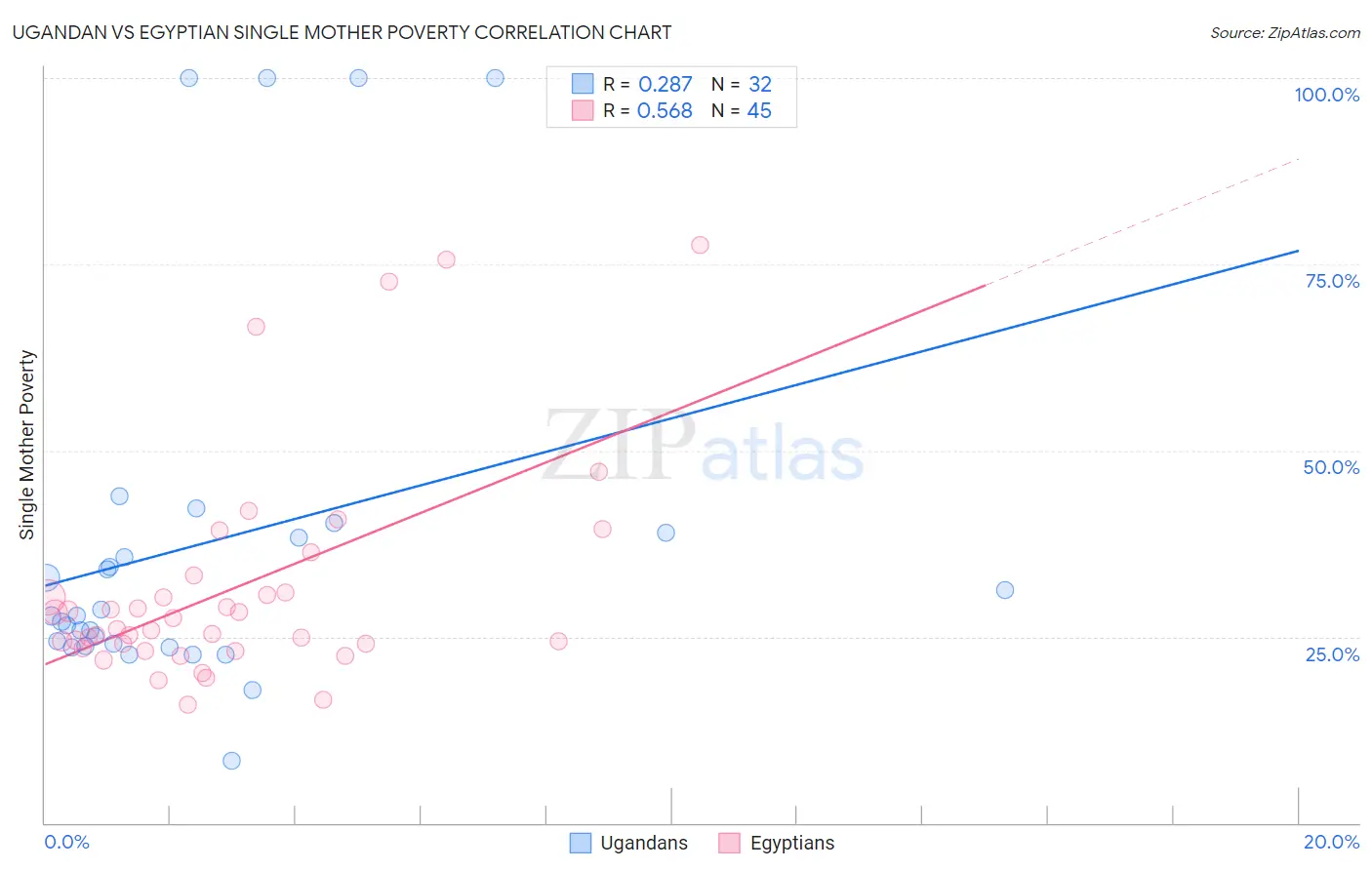 Ugandan vs Egyptian Single Mother Poverty
