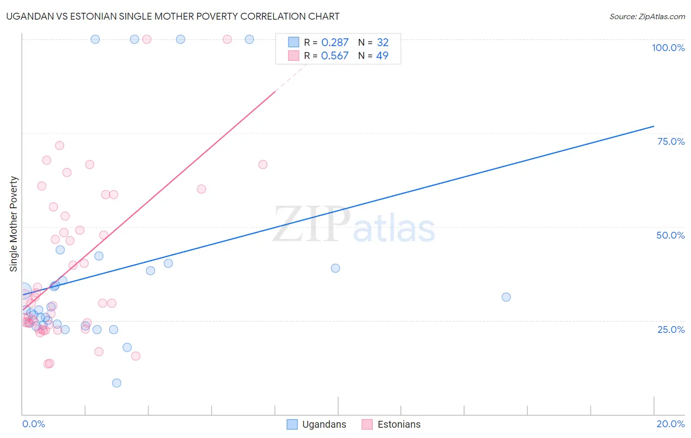 Ugandan vs Estonian Single Mother Poverty