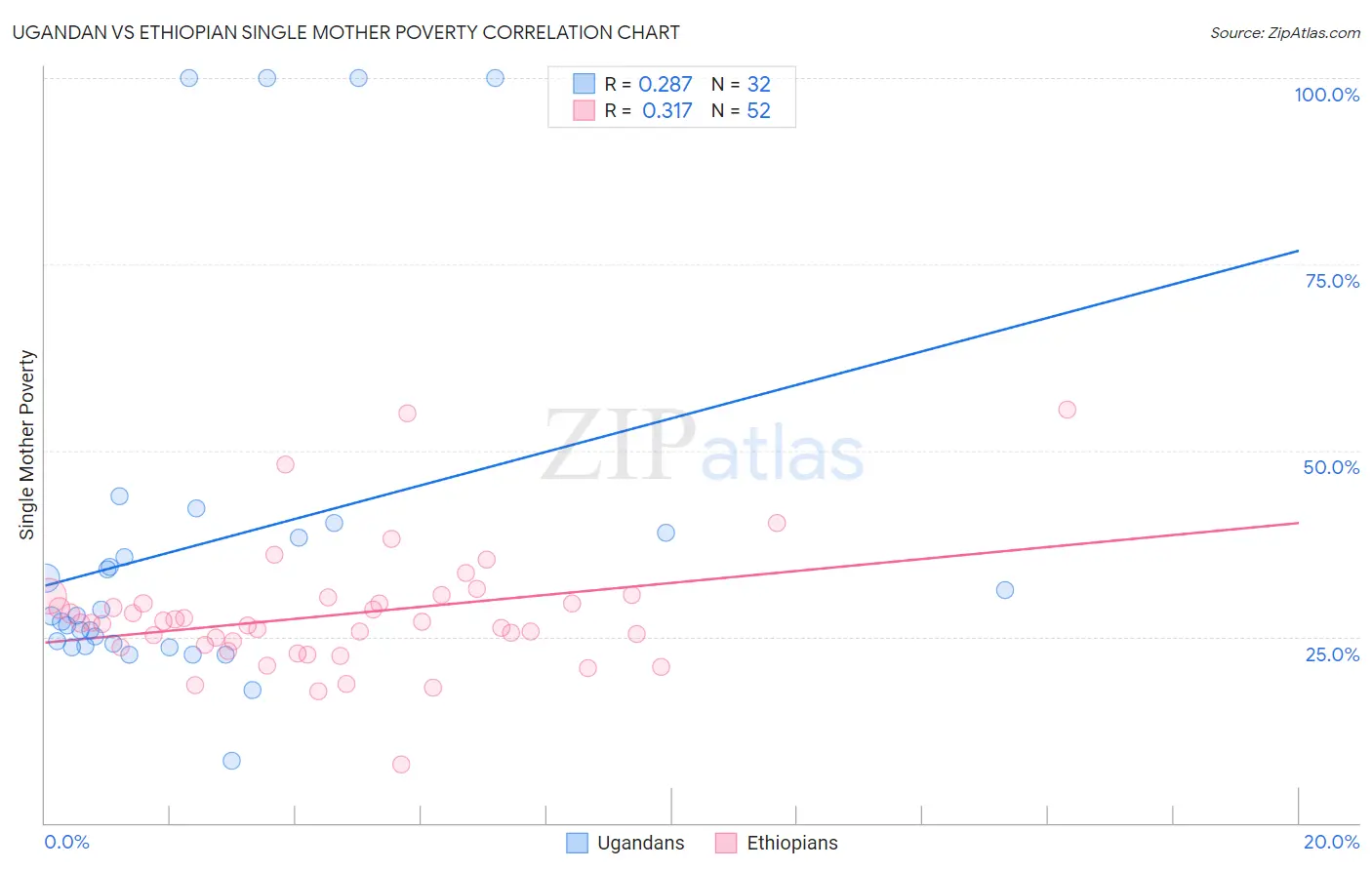 Ugandan vs Ethiopian Single Mother Poverty