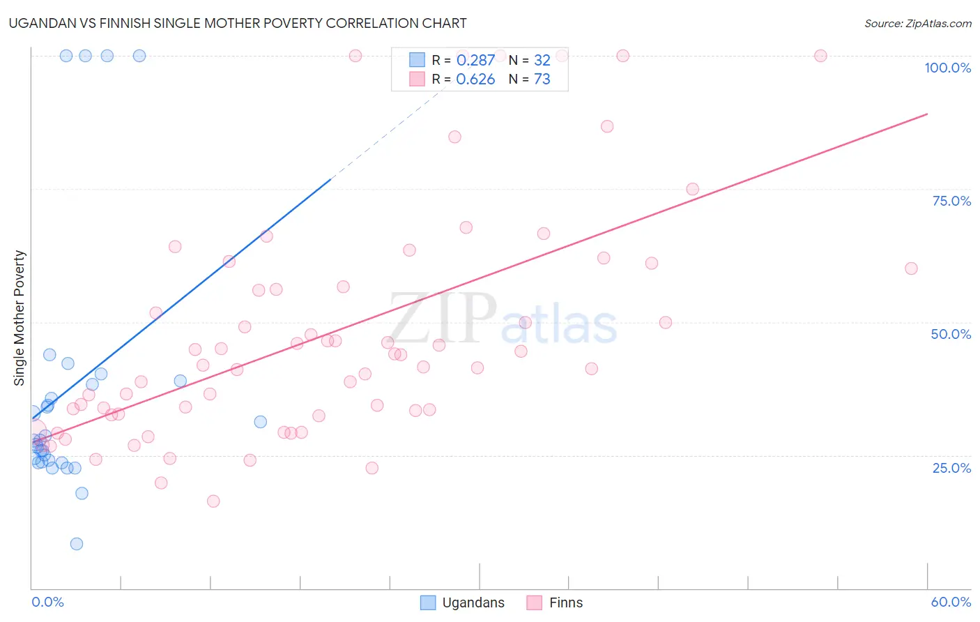 Ugandan vs Finnish Single Mother Poverty