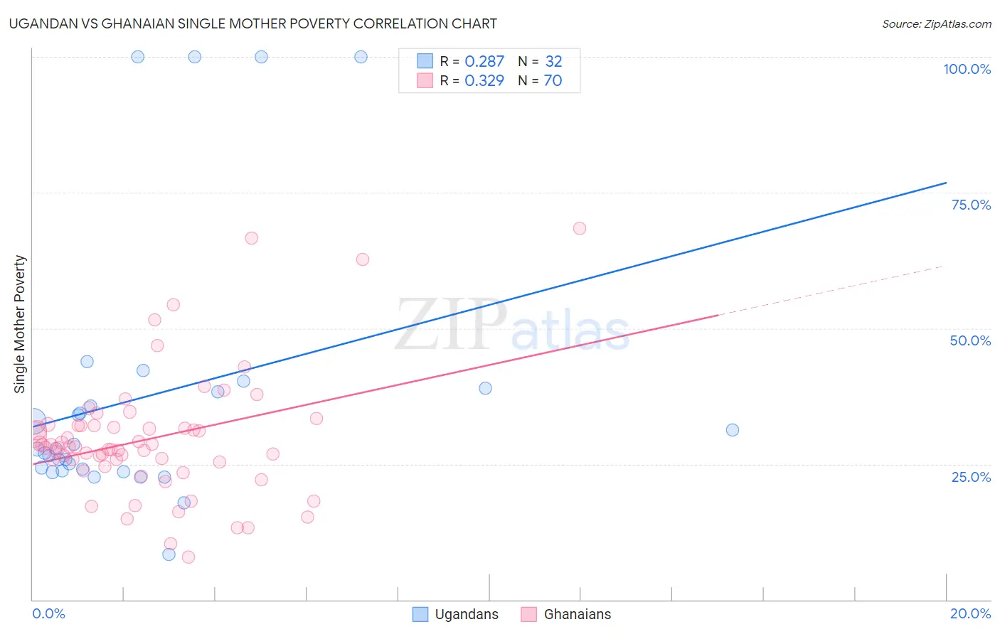 Ugandan vs Ghanaian Single Mother Poverty