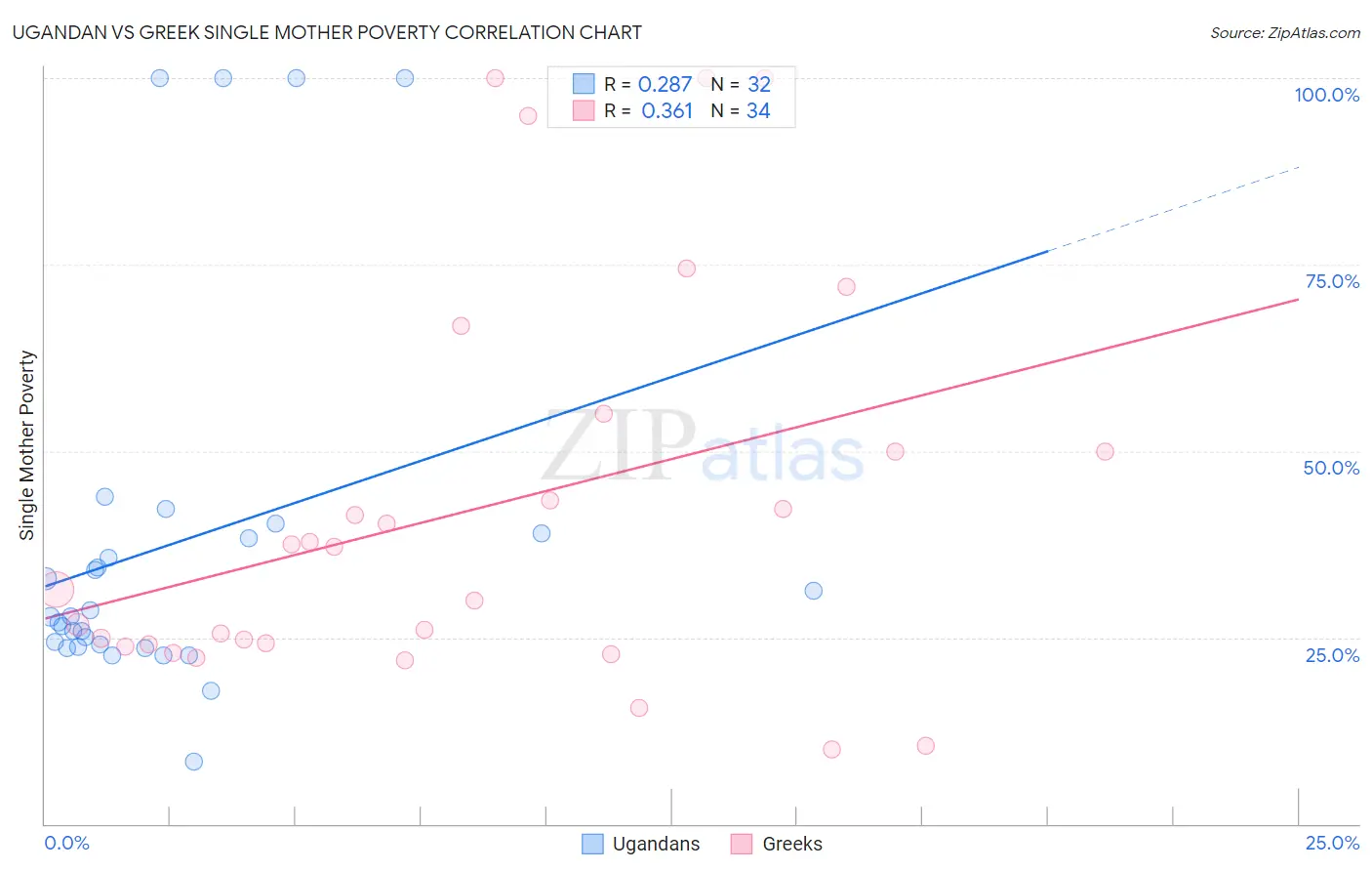 Ugandan vs Greek Single Mother Poverty