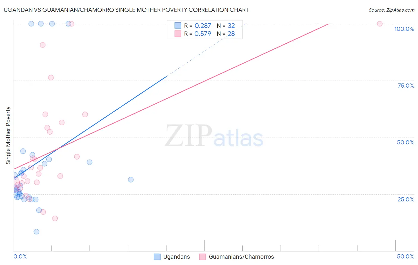 Ugandan vs Guamanian/Chamorro Single Mother Poverty