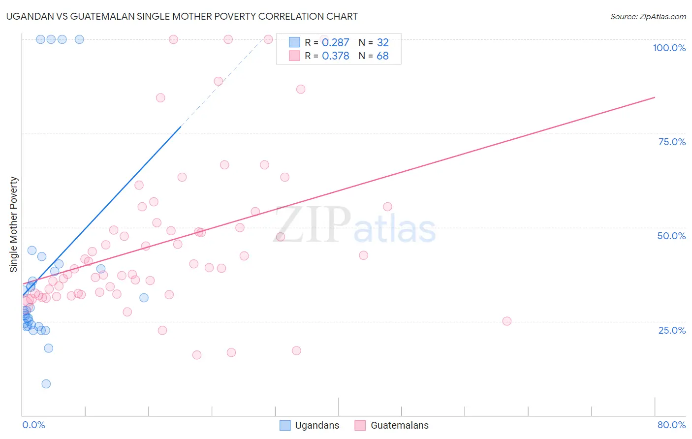 Ugandan vs Guatemalan Single Mother Poverty