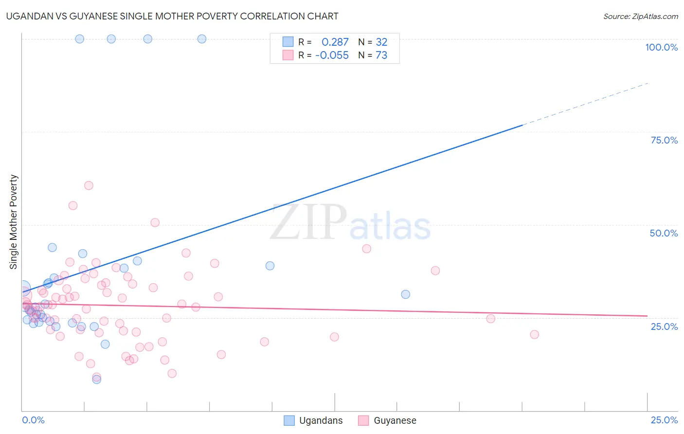 Ugandan vs Guyanese Single Mother Poverty