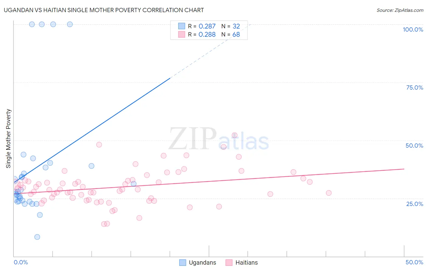 Ugandan vs Haitian Single Mother Poverty