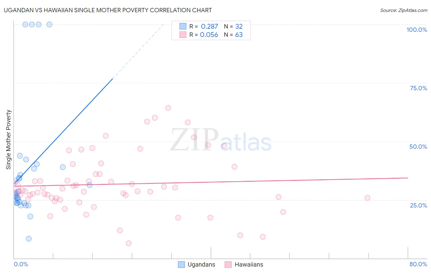 Ugandan vs Hawaiian Single Mother Poverty
