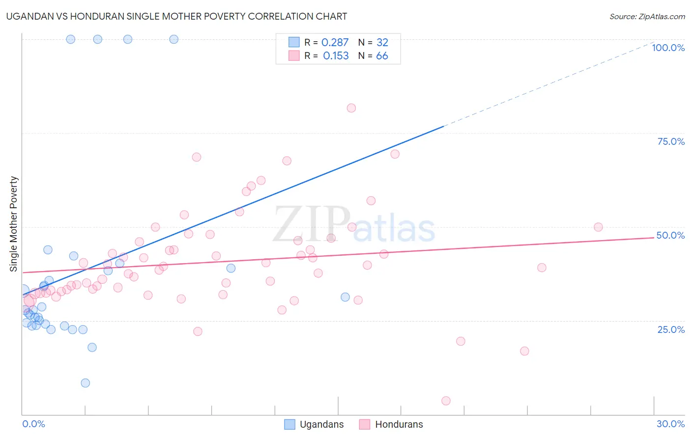 Ugandan vs Honduran Single Mother Poverty