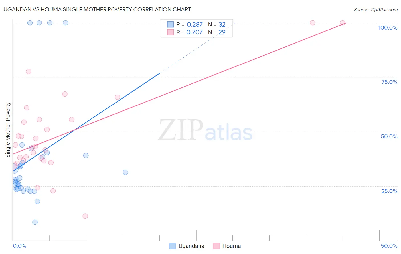 Ugandan vs Houma Single Mother Poverty