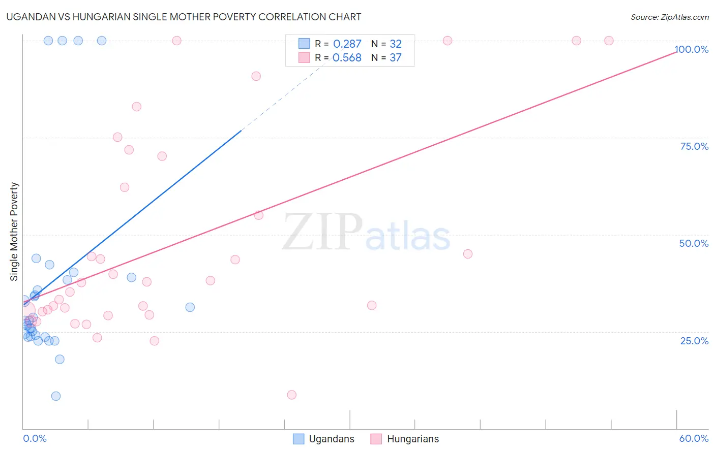 Ugandan vs Hungarian Single Mother Poverty