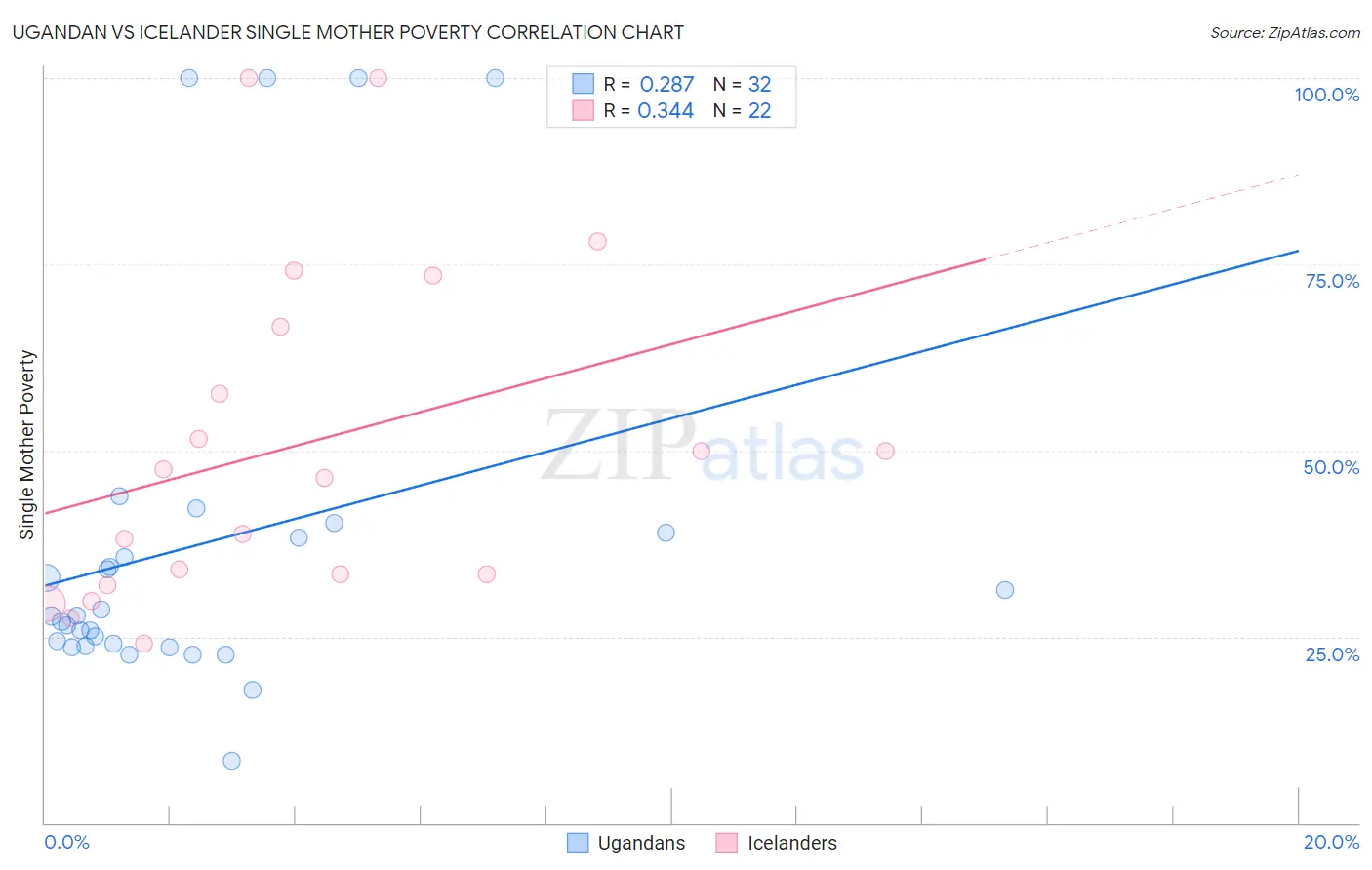Ugandan vs Icelander Single Mother Poverty