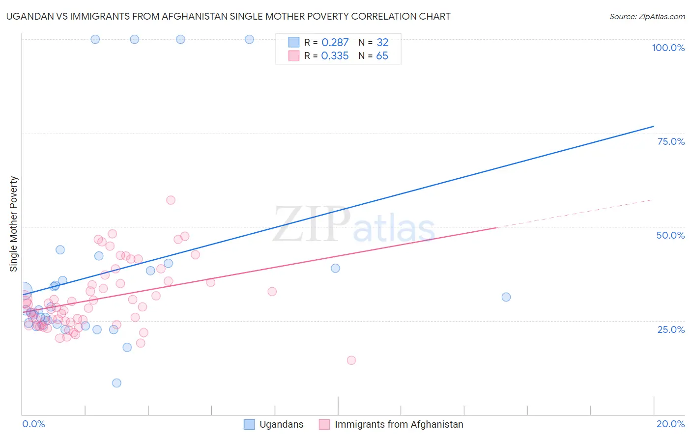 Ugandan vs Immigrants from Afghanistan Single Mother Poverty