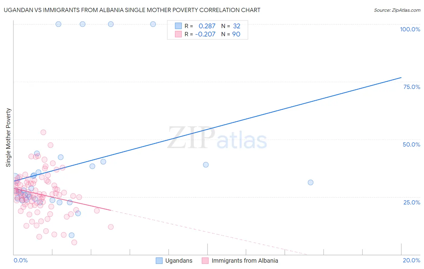 Ugandan vs Immigrants from Albania Single Mother Poverty