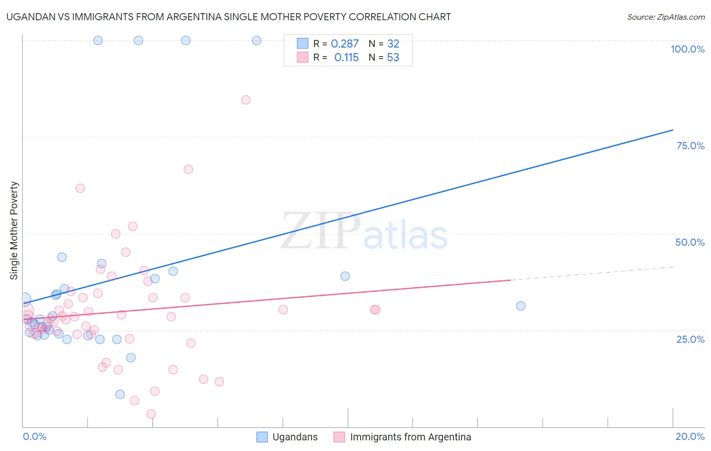 Ugandan vs Immigrants from Argentina Single Mother Poverty