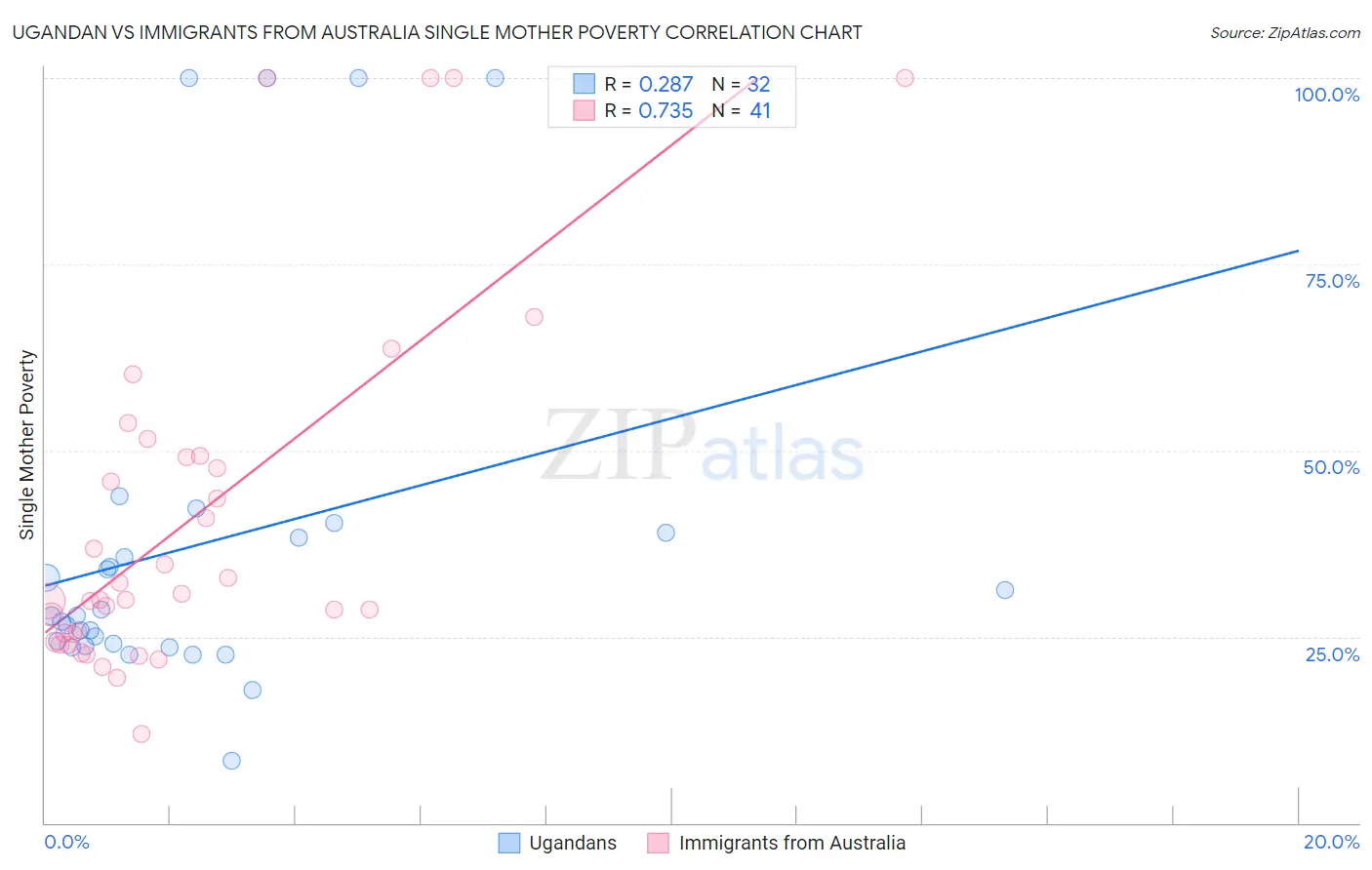 Ugandan vs Immigrants from Australia Single Mother Poverty