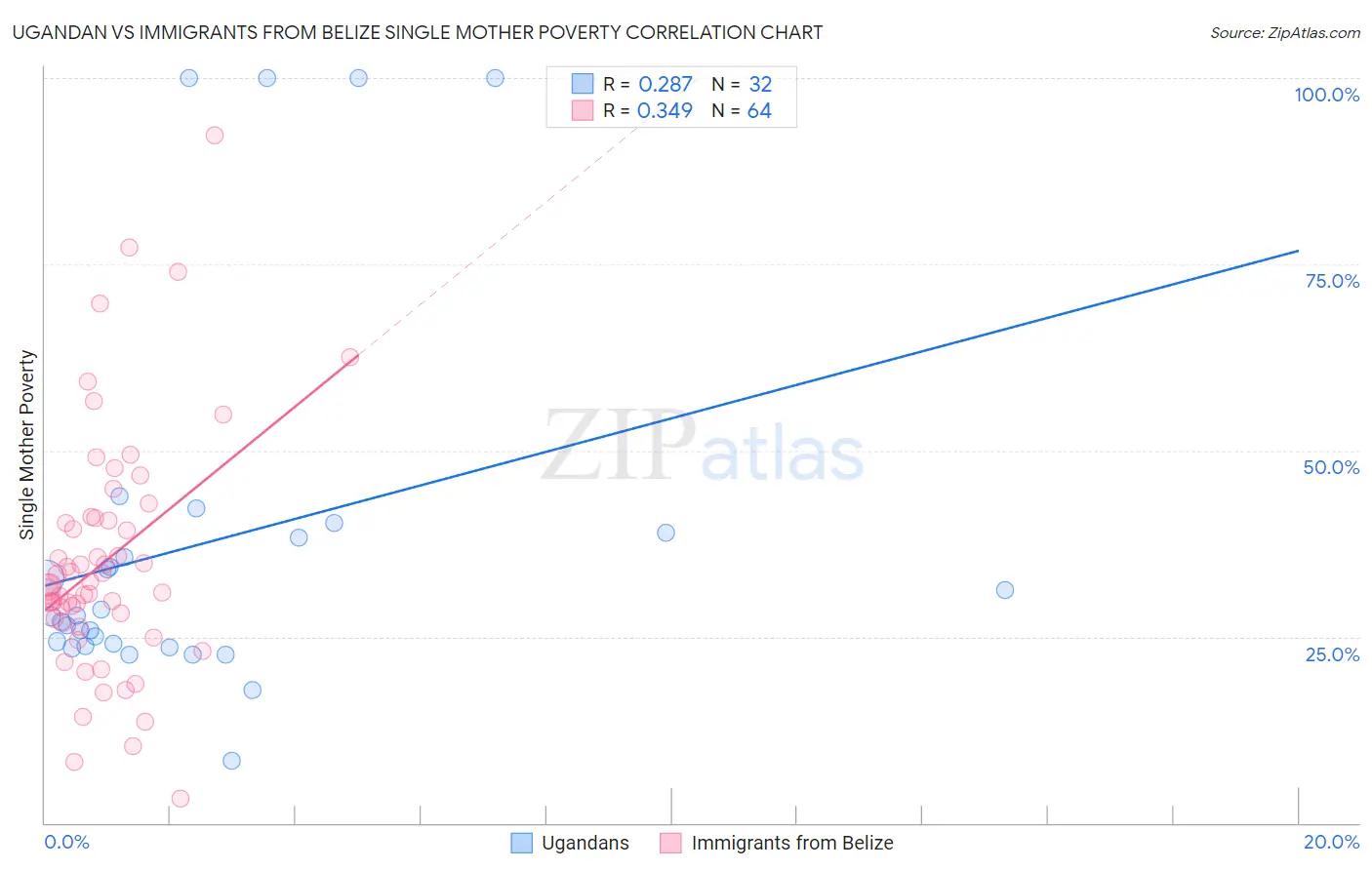 Ugandan vs Immigrants from Belize Single Mother Poverty