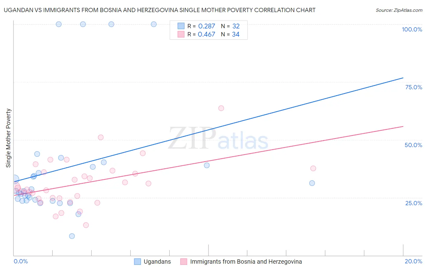 Ugandan vs Immigrants from Bosnia and Herzegovina Single Mother Poverty