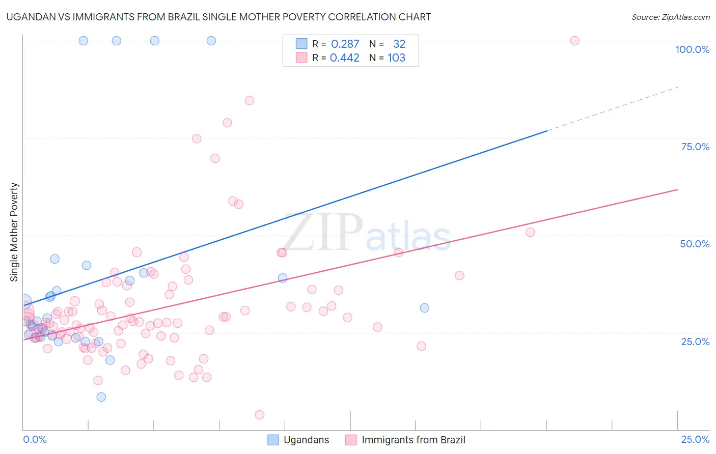 Ugandan vs Immigrants from Brazil Single Mother Poverty