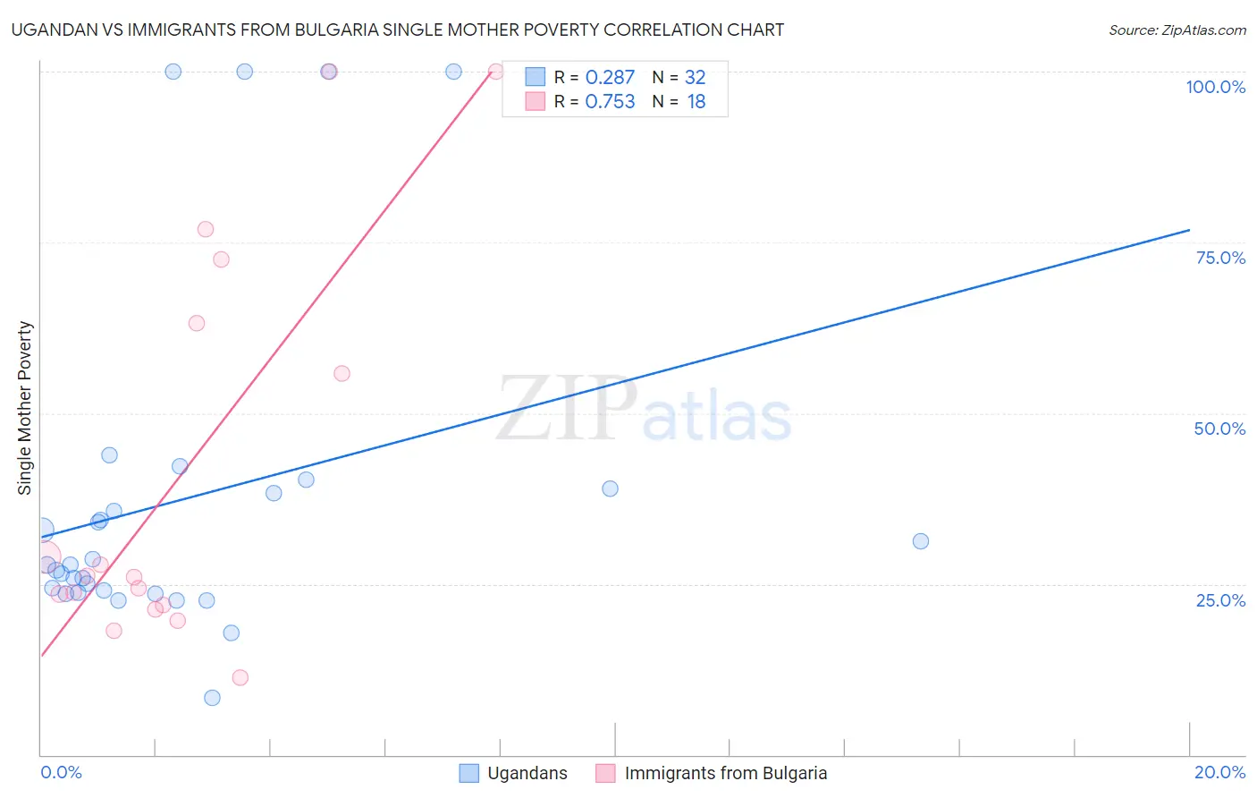 Ugandan vs Immigrants from Bulgaria Single Mother Poverty
