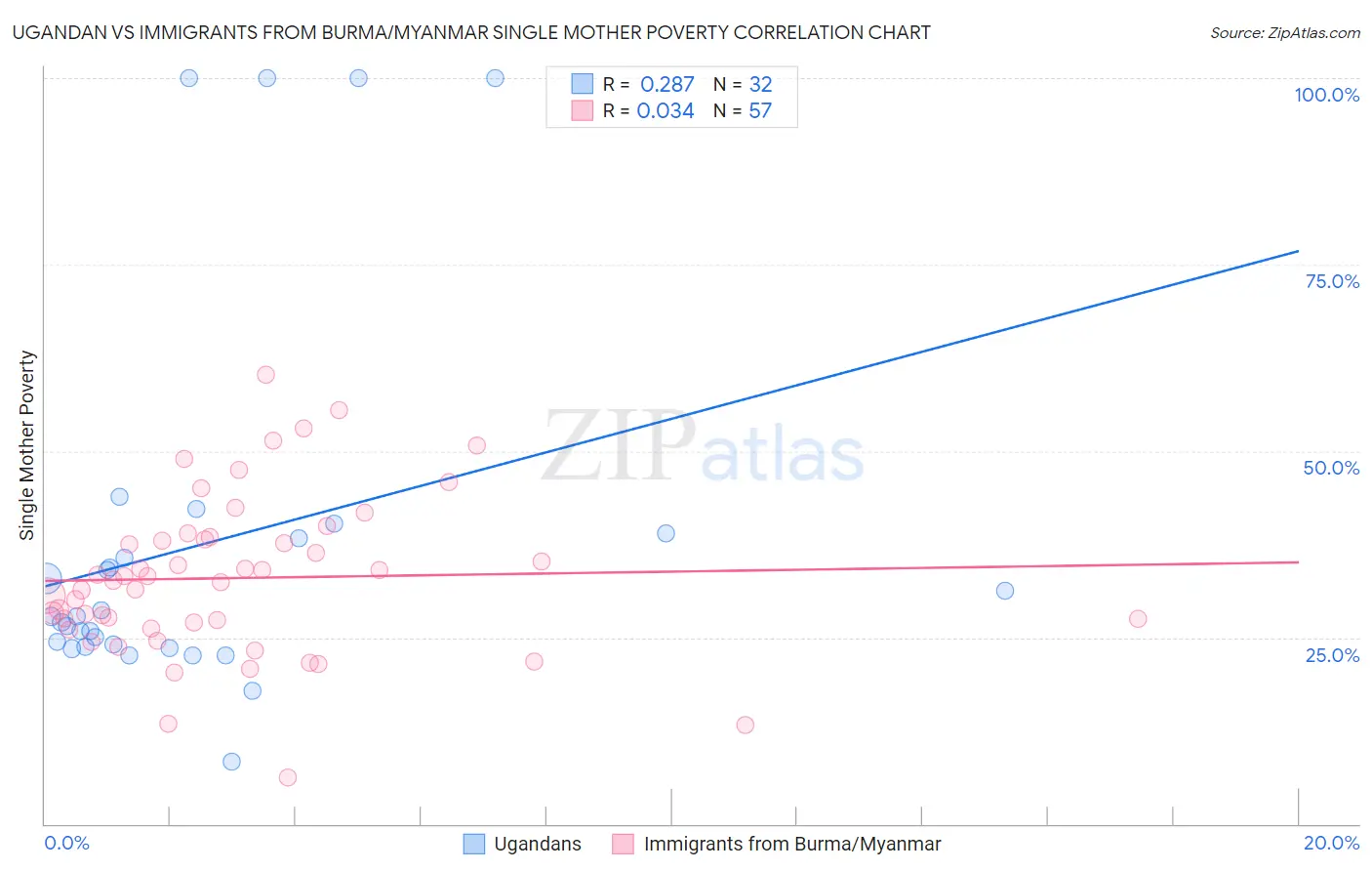 Ugandan vs Immigrants from Burma/Myanmar Single Mother Poverty