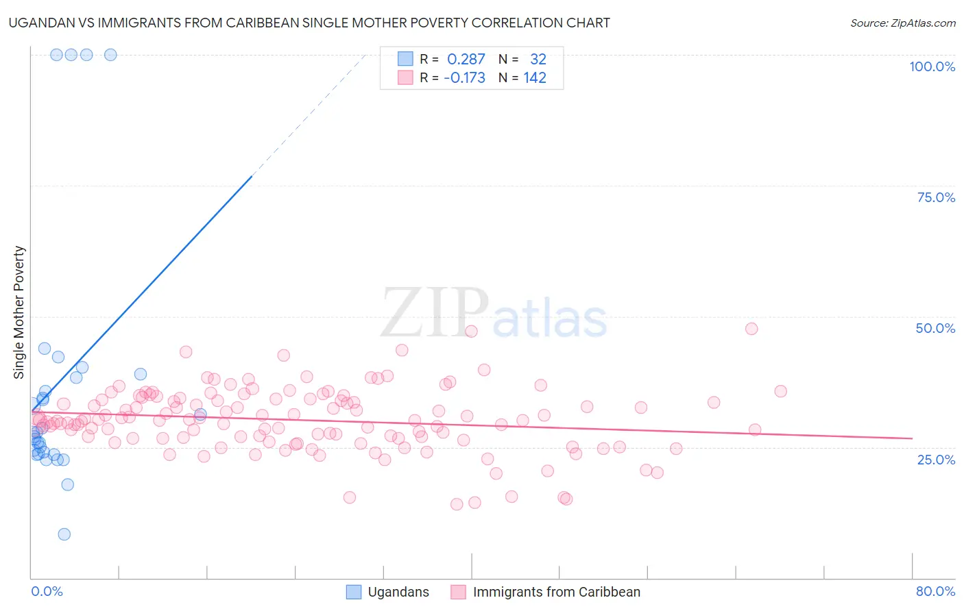 Ugandan vs Immigrants from Caribbean Single Mother Poverty