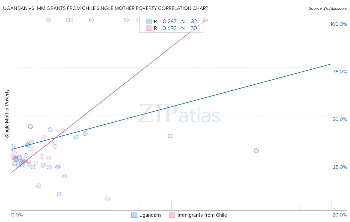 Ugandan vs Immigrants from Chile Single Mother Poverty