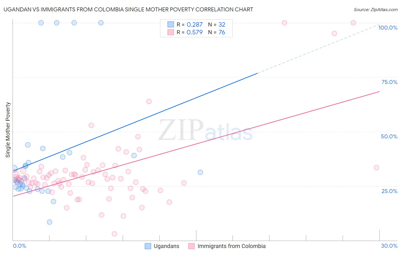 Ugandan vs Immigrants from Colombia Single Mother Poverty