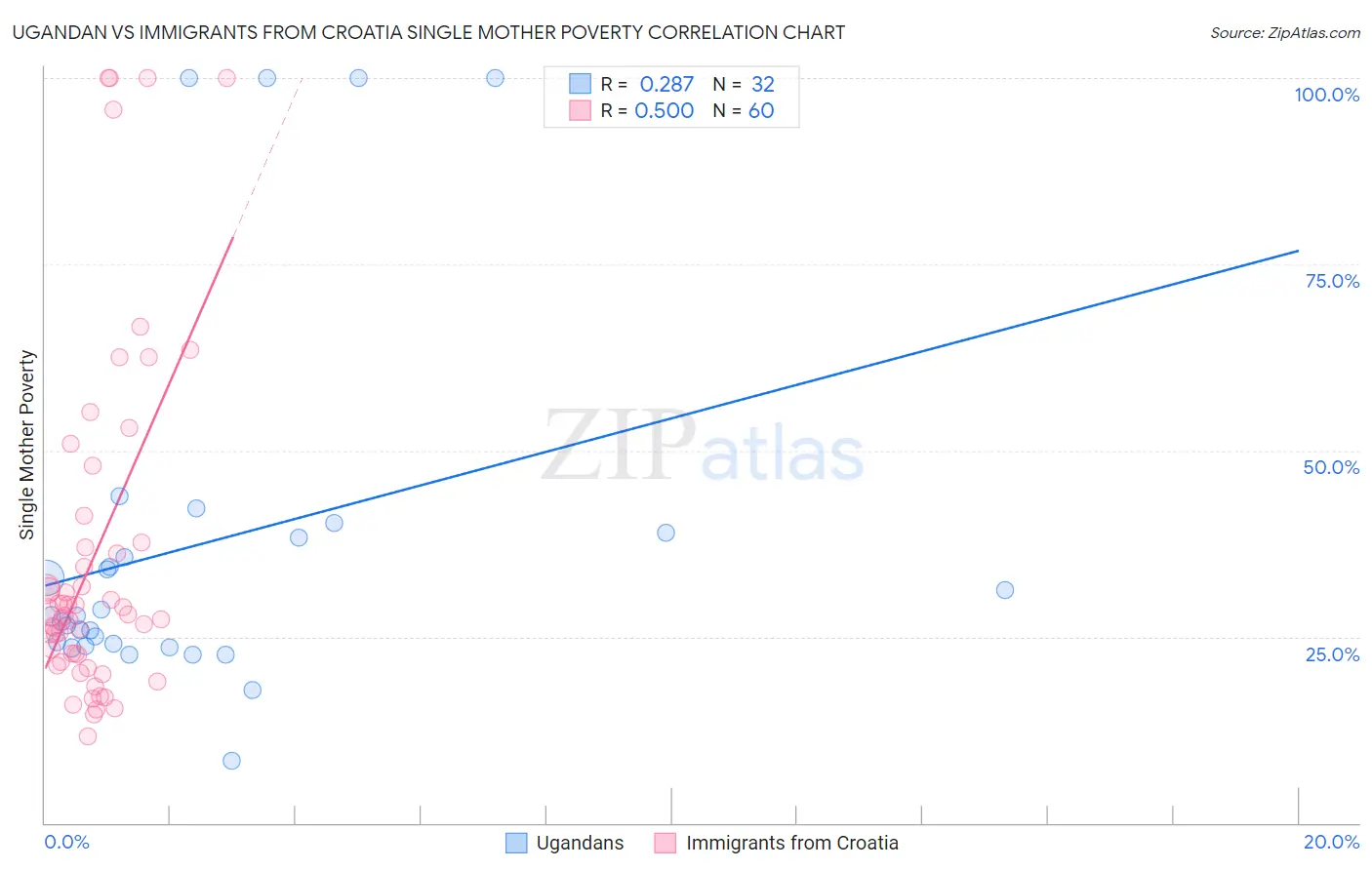 Ugandan vs Immigrants from Croatia Single Mother Poverty