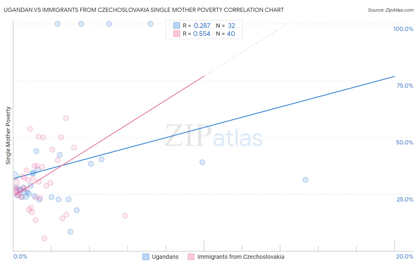 Ugandan vs Immigrants from Czechoslovakia Single Mother Poverty
