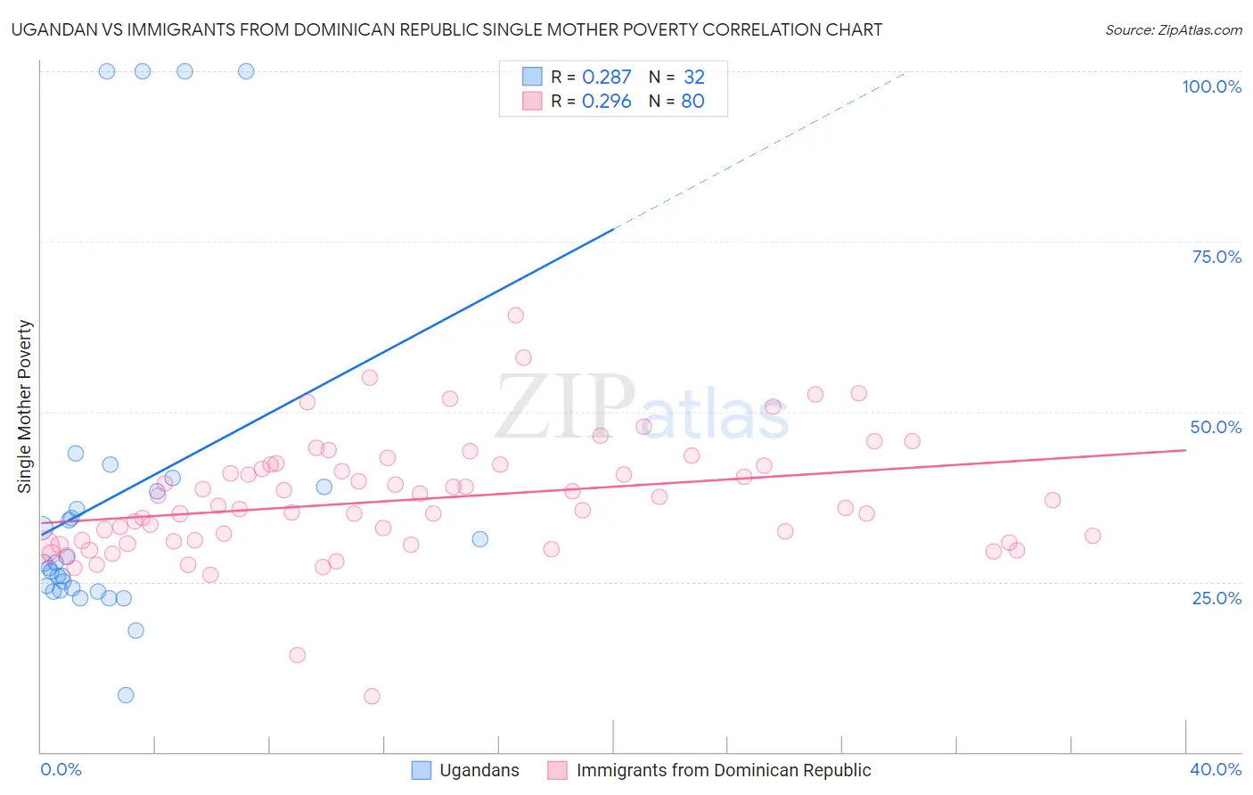 Ugandan vs Immigrants from Dominican Republic Single Mother Poverty