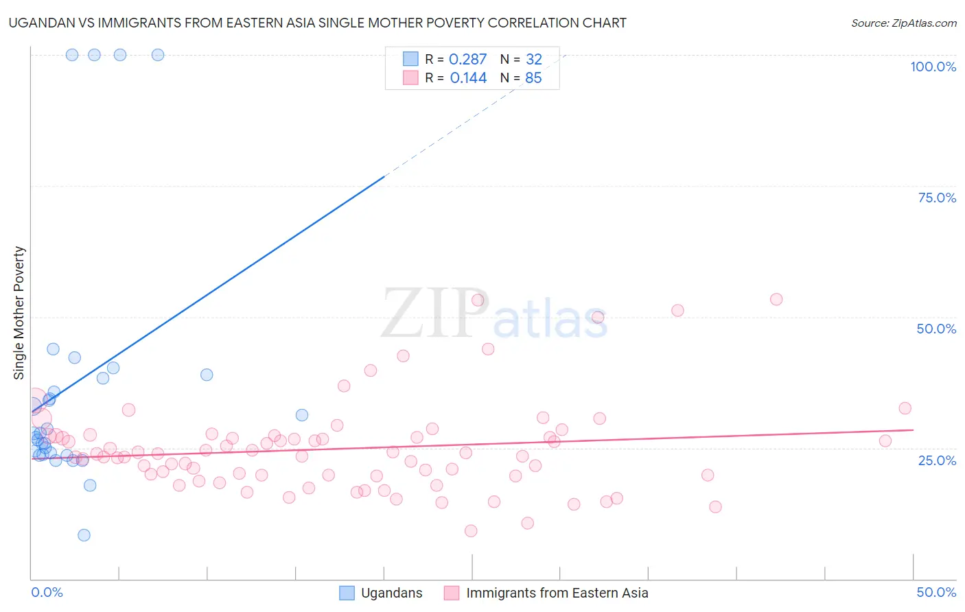 Ugandan vs Immigrants from Eastern Asia Single Mother Poverty