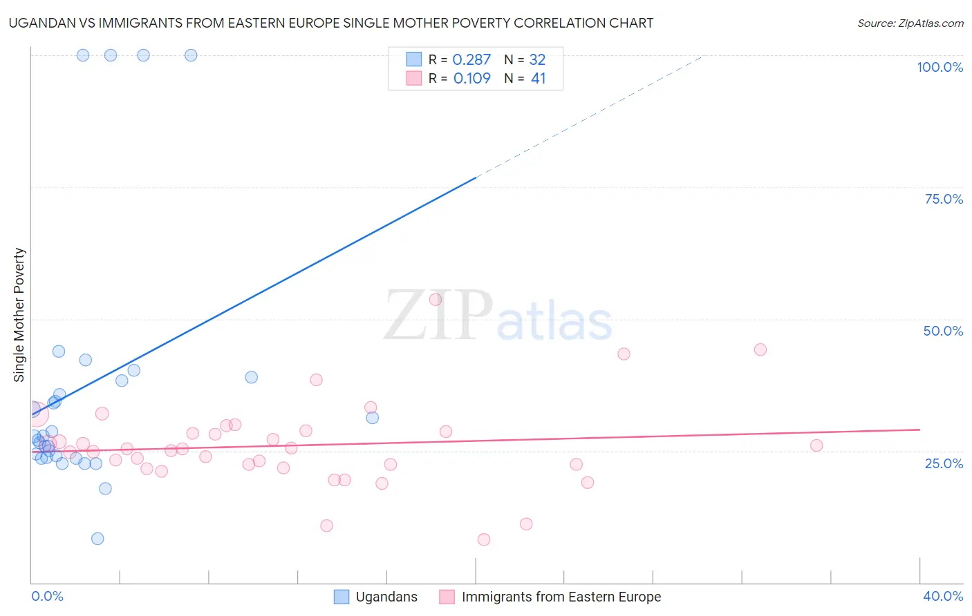 Ugandan vs Immigrants from Eastern Europe Single Mother Poverty