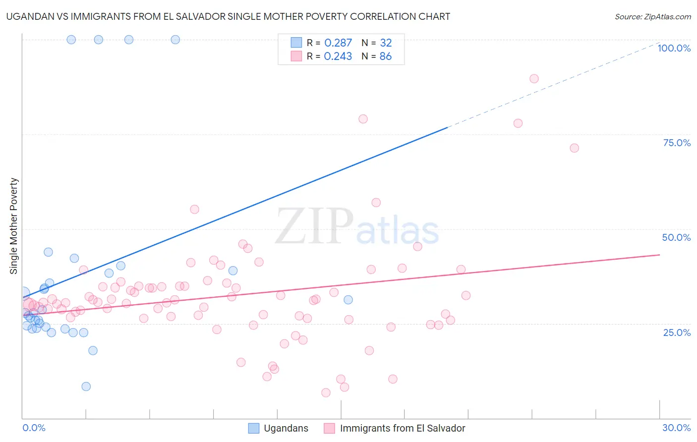 Ugandan vs Immigrants from El Salvador Single Mother Poverty