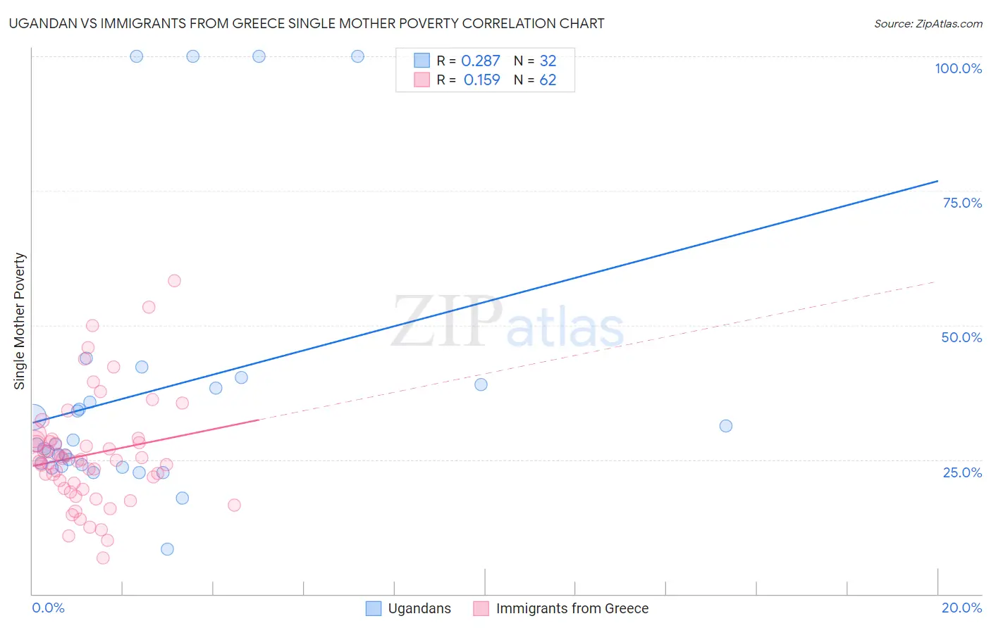 Ugandan vs Immigrants from Greece Single Mother Poverty
