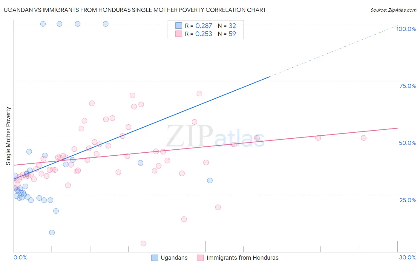 Ugandan vs Immigrants from Honduras Single Mother Poverty