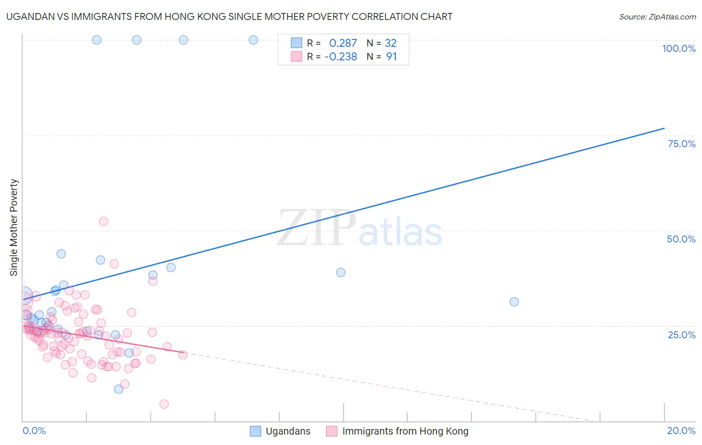 Ugandan vs Immigrants from Hong Kong Single Mother Poverty